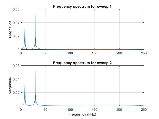 图中包含2个轴对象。标题为“扫描1的频谱”的axis对象1包含一个类型为line的对象。标题为“扫描2的频谱”的axis对象2包含一个类型为line的对象。