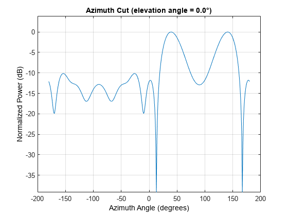 图中包含一个axes对象。标题为Azimuth Cut(仰角= 0.0°)的axis对象包含一个类型为line的对象。该对象表示300 MHz。