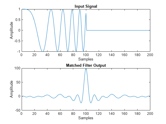 图中包含2个轴。标题为Input Signal的坐标轴1包含一个类型为line的对象。标题为Matched Filter Output的坐标轴2包含一个类型为line的对象。