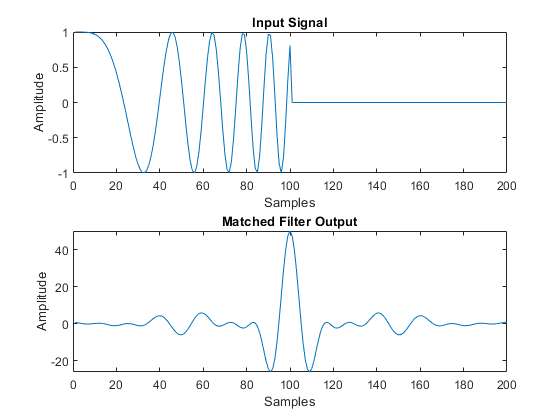 图中包含2个轴。标题为Input Signal的坐标轴1包含一个类型为line的对象。标题为Matched Filter Output的坐标轴2包含一个类型为line的对象。