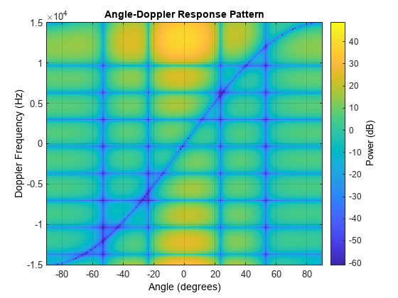 图中包含一个axes对象。标题为角-多普勒响应模式的轴对象包含一个类型为图像的对象。