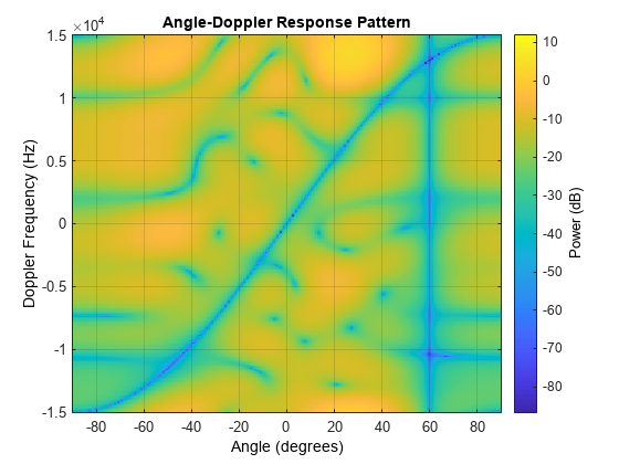 图包含一个坐标轴对象。坐标轴对象与标题Angle-Doppler响应模式包含一个类型的对象的形象。