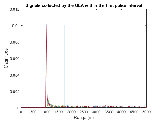 图中包含一个axes对象。ULA在第一个脉冲间隔内收集的标题为Signals的axes对象包含7个类型为line的对象。