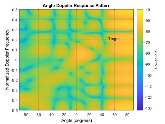 图中包含一个axes对象。标题为“角-多普勒响应模式”的轴类对象包含图像、文字两种类型的对象。