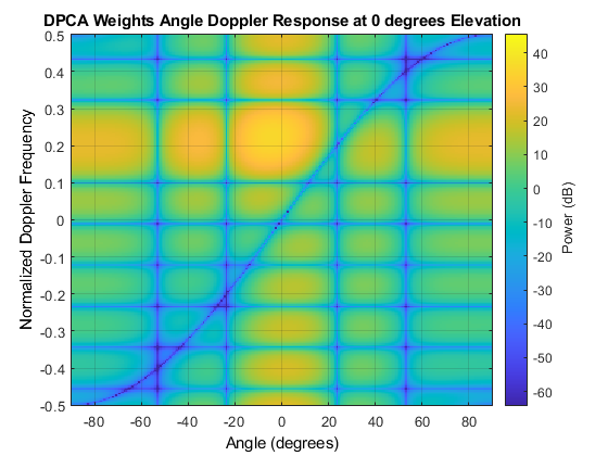 图中包含一个axes对象。标题为DPCA的轴对象在0度仰角加权角度多普勒响应包含一个类型图像对象。