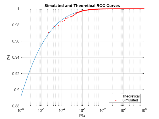 图中包含一个坐标轴。以模拟ROC曲线和理论ROC曲线为标题的坐标轴包含两个线型对象。这些对象代表理论和模拟。