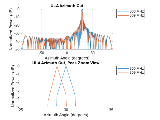 图中包含2个轴。标题为ULA方位角切割的轴1包含2个线型对象。这些对象表示300 MHz，309 MHz。标题为ULA方位角切割的轴2，峰值缩放视图包含2个线型对象。这些对象表示300 MHz，309 MHz。
