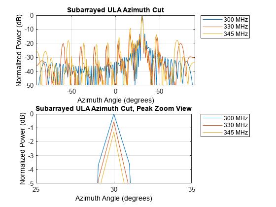 图中包含2个轴。带有标题子阵列ULA方位切割的轴1包含3个线型对象。这些对象表示300 MHz、330 MHz、345 MHz。带有标题子阵列ULA方位切割的轴2，峰值缩放视图包含3个线型对象。这些对象表示300 MHz、330 MHz、345 MHz。