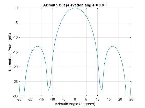 图中包含一个axes对象。标题为Azimuth Cut(仰角= 0.0°)的axis对象包含一个类型为line的对象。该对象表示1ghz。