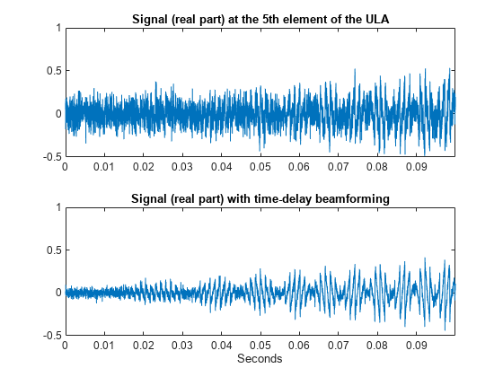 图中包含2个轴对象。标题为Signal(实部)的axis对象1在ULA的第5个元素中包含一个类型为line的对象。带有标题Signal(实部)的具有延时波束形成的Axes对象2包含一个类型为line的对象。