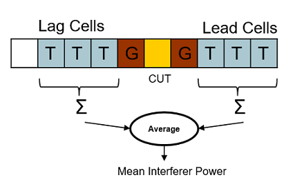 基于FPGA的细胞平均恒定错误警报率（CA-CFAR）检测器 - 算法设计和HDL代码生成