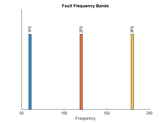 Figure contains an axes. The axes with title Fault Frequency Bands contains 6 objects of type patch, text.