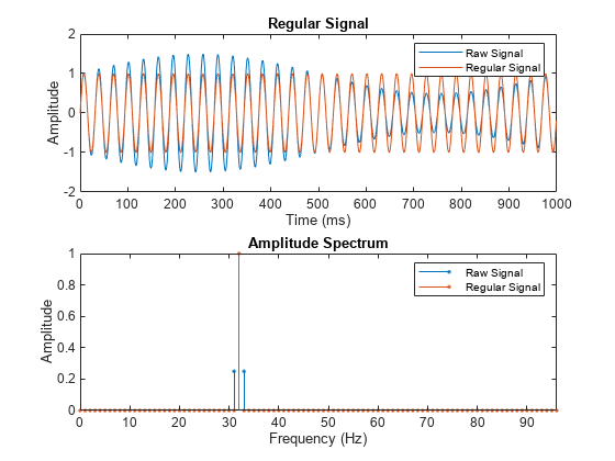 图包含2个轴。具有标题常规信号的轴1包含2个类型的线。这些对象表示原始信号，常规信号。具有标题幅度谱的轴2包含2个型杆的物体。这些对象表示原始信号，常规信号。GydF4y2Ba
