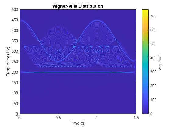 图中包含一个轴。标题为Wigner Ville分布的轴包含类型为image的对象。GydF4y2Ba