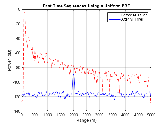 图中包含一个轴对象。标题为Fast Time Sequences Using a Uniform PRF的轴对象包含2个类型为line的对象。这些对象分别表示Before MTI filter和After MTI filter。