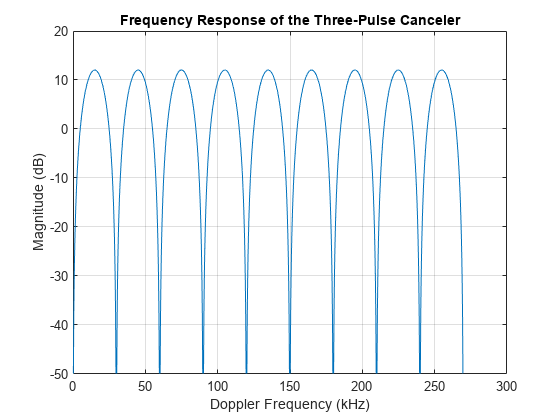 图中包含一个轴对象。以三脉冲抵消器频率响应为标题的轴对象包含一个线型对象。