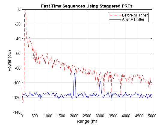 图中包含一个轴对象。标题为“Fast Time Sequences Using错开prf”的轴对象包含2个类型为line的对象。这些对象分别表示Before MTI filter和After MTI filter。