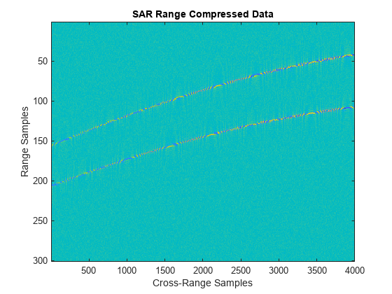 图中包含一个轴对象。标题为SAR Range Compressed Data的axes对象包含一个image类型的对象。