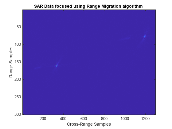 图中包含一个轴对象。使用距离迁移算法聚焦标题SAR数据的坐标轴对象包含一个图像类型的对象。