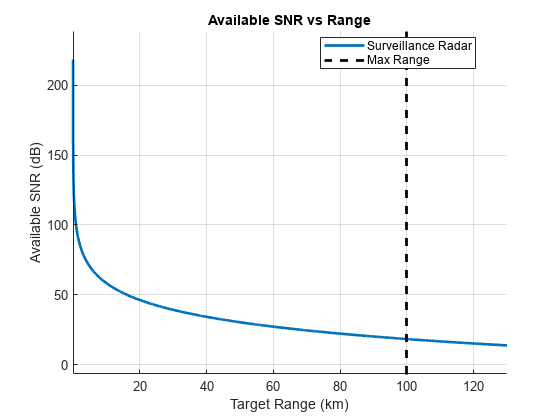 图中包含一个轴对象。标题为Available SNR vs Range的axes对象包含2个类型为line, constantline的对象。这些物体代表监视雷达，最大范围。