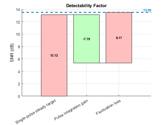 图中包含一个轴对象。标题为Detectability Factor的axes对象包含10个类型为line、patch、text的对象。这些对象表示可检测因子，损失，收益。