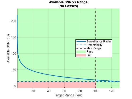 图中包含一个轴对象。标题为Available SNR vs Range (No Losses)的axes对象包含5个类型为patch, line, constantline的对象。这些物体代表通过，失败，监视雷达，可探测性，最大范围。
