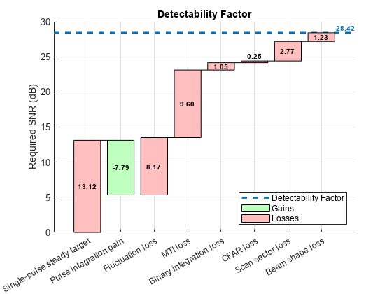 图中包含一个轴对象。标题为Detectability Factor的axes对象包含25个类型为line、patch、text的对象。这些对象表示可检测因子，损失，收益。