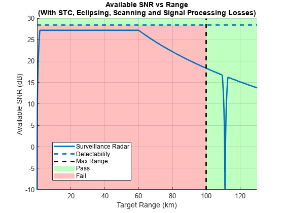 图中包含一个轴对象。axis对象的标题为Available SNR vs Range (with STC, Eclipsing, Scanning and Signal Processing Losses)，包含5个类型为patch, line, constantline的对象。这些物体代表通过，失败，监视雷达，可探测性，最大范围。
