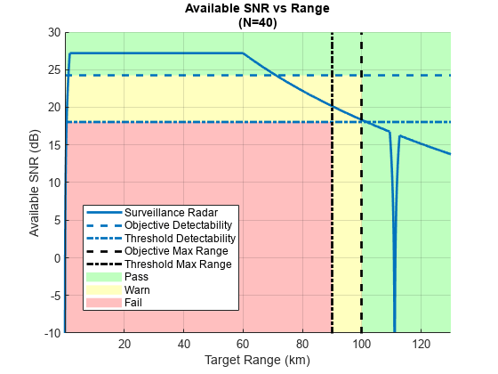 图中包含一个轴对象。标题为Available SNR vs Range (N=40)的axes对象包含8个类型为patch, line, constantline的对象。这些对象代表通过、警告、失败、监视雷达、阈值可探测性、目标可探测性、目标最大范围、阈值最大范围。