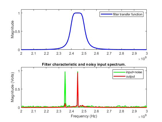 图中包含2个轴。Axes 1包含一个类型为line的对象。这个对象表示滤波器传递函数。滤波器特性和噪声输入频谱。包含两个类型为line的对象。这些对象代表输入+噪声，输出。