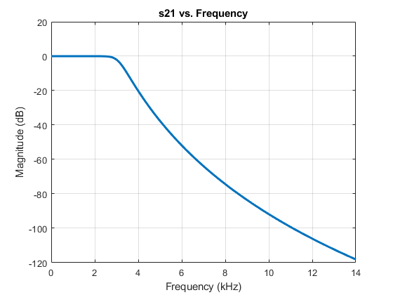 图S-Parameters 21包含一个轴和另一个uitoolbar类型的对象。标题为s21 vs. Frequency的轴包含一个类型为line的对象。