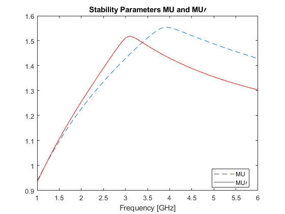 图中包含一个轴对象。axis对象的标题为稳定参数MU和MU'， xlabel Frequency [GHz]包含2个类型为line的对象。这些物体代表MU, MU'。