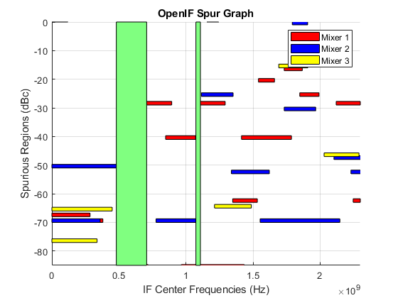 图中包含一个坐标轴。标题为OpenIF Spur Graph的轴包含71个patch类型的对象。这些对象表示混合器1、混合器2和混合器3。