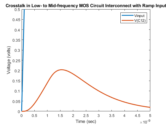 图包含一个轴。具有标题串扰的轴以低至中间的MOS电路与坡道输入互连包含2个类型线的对象。这些对象表示Vinput，V（C12）。
