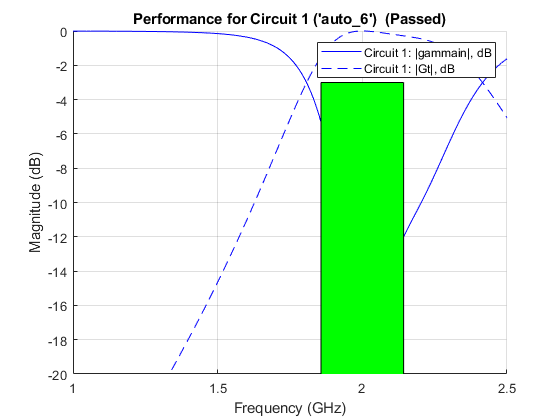 图1电路包含一个轴对象。轴对象的标题为Performance for Circuit 1 ('auto_6') (Passed)包含3个类型为line, rectangle的对象。这些对象表示电路1:|gammain|， dB，电路1:|Gt|， dB。