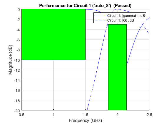 图1回路包含一个轴对象。回路1标题性能为（“自动_8”）（已通过）的轴对象包含4个类型为line、rectangle的对象。这些对象表示回路1:| gammain |，dB，回路1:| Gt |，dB。