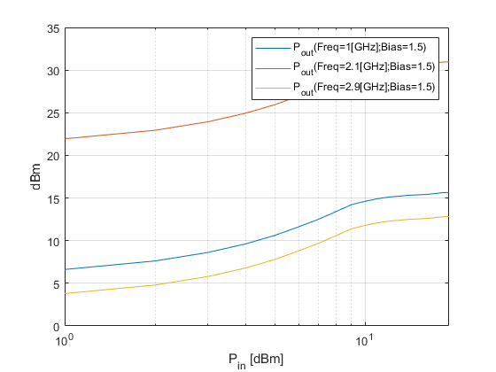 Figure包含一个轴对象。坐标轴对象包含3个类型为line的对象。这些对象代表P_{}(频率= 1 (GHz);偏见= 1.5),P_{出}(频率= 2.1 (GHz);偏见= 1.5),P_{出}(频率= 2.9 (GHz);偏见= 1.5)。