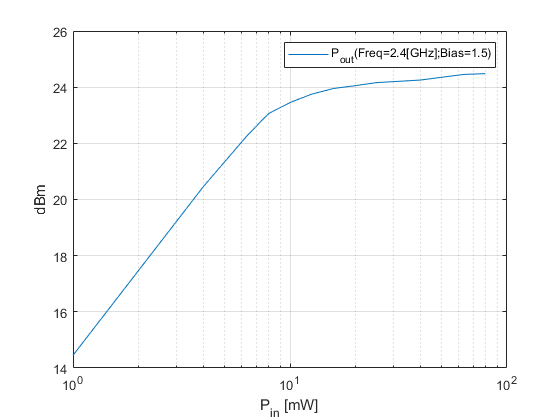 Figure包含一个轴对象。axis对象包含一个类型为line的对象。该节点表示P_{out}(Freq=2.4[GHz];Bias=1.5)。