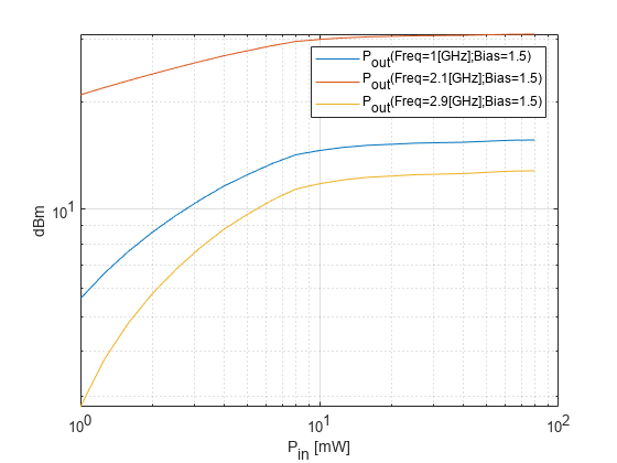 图中包含一个轴。坐标轴包含3个line类型的对象。这些对象代表P_{}(频率= 1 (GHz);偏见= 1.5),P_{出}(频率= 2.1 (GHz);偏见= 1.5),P_{出}(频率= 2.9 (GHz);偏见= 1.5)。