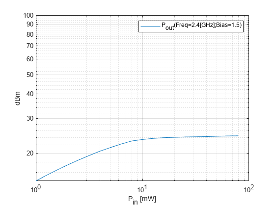 图中包含一个轴。坐标轴包含一个line类型的对象。该对象表示P_{out}(频率=2.4[GHz];偏置=1.5)。