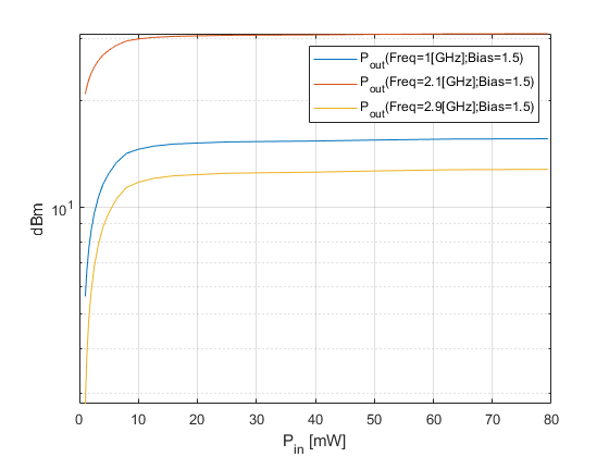 图中包含一个坐标轴。轴线包含3个线型对象。这些对象代表P_{}(频率= 1 (GHz);偏见= 1.5),P_{出}(频率= 2.1 (GHz);偏见= 1.5),P_{出}(频率= 2.9 (GHz);偏见= 1.5)。