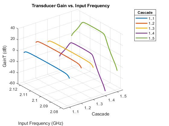 图Gaint包含一个轴对象。带有标题传感器增益Friis分析的轴对象包含5个类型线的对象。这些对象表示1..1，1..2，1..3，1..4，1..5。