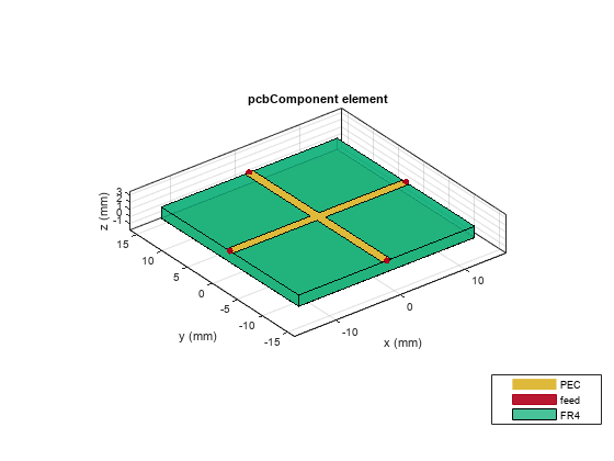 图中包含一个轴对象。带有标题pcbComponent元素的axes对象包含9个类型为patch、surface的对象。这些对象表示PEC、feed和FR4。