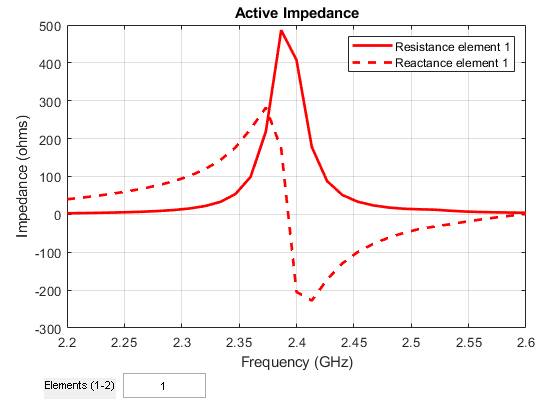 图包含一个坐标轴对象和其他对象类型的uicontrol。坐标轴对象与标题活跃的阻抗,包含频率(GHz), ylabel阻抗(欧姆)包含2线类型的对象。这些对象代表电阻元件1,电抗元件1。