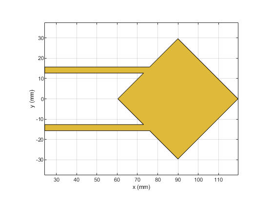 图包含一个坐标轴对象。坐标轴对象包含x(毫米),ylabel y (mm)包含2块类型的对象。这些对象代表压电陶瓷,mypolygon。