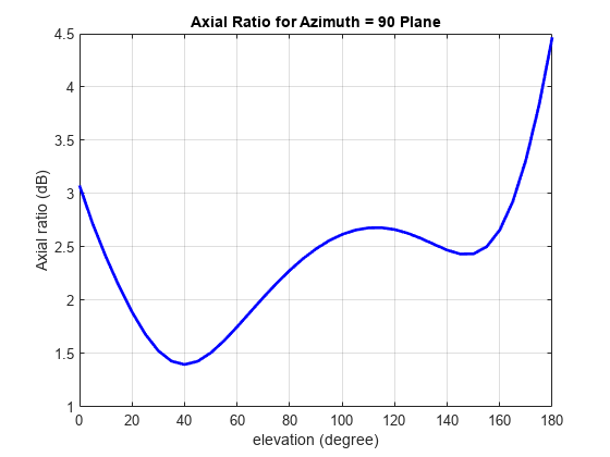 图包含一个坐标轴对象。坐标轴对象与标题方位轴率= 90飞机,包含高程(学位),ylabel轴向比率(dB)包含一个类型的对象。