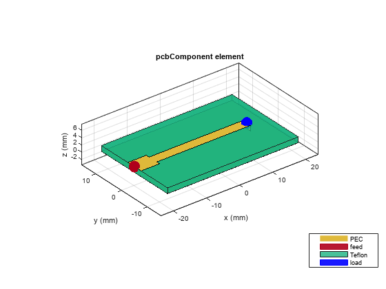 图包含一个坐标轴对象。坐标轴对象与标题pcbComponent元素,包含x(毫米),ylabel y (mm)包含9对象类型的补丁,表面。这些对象代表压电陶瓷、饲料、聚四氟乙烯、负载。