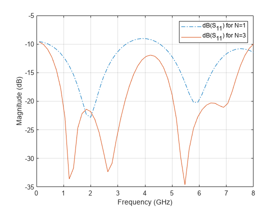 图包含一个坐标轴对象。坐标轴对象包含频率(GHz), ylabel级(dB)包含2线类型的对象。这些对象代表dB (S_ {11}) N = 1, dB (S_ {11}) N = 3。