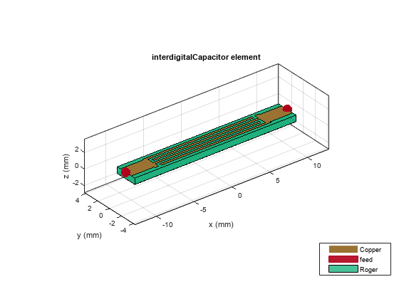 模型和分析微带Interdigital电容器作为带通滤波器