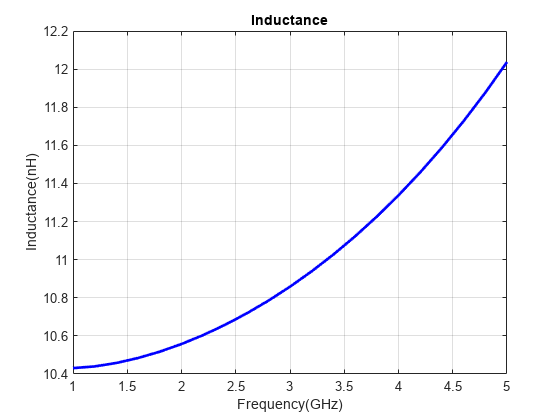 图中包含一个轴对象。标题为Inductance的axes对象包含一个类型为line的对象。